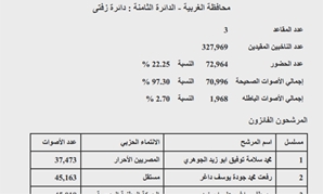 نتيجة "زفتى" بمحافظة الغربية