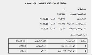 نتيجة "سمنود" بالغربية