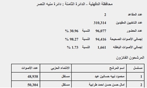 نتيجة "منية النصر" بالدقهلية