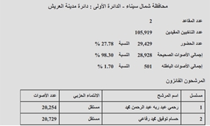 النتيجة الرسمية لـدائرة العريش بمحافظة شمال سيناء