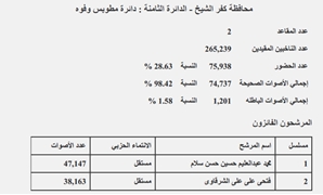 نتيجة "مطوبس وفوه" بمحافظة كفر الشيخ