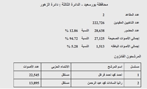 نتيجة دائرة الزهور بمحافظة بورسعيد