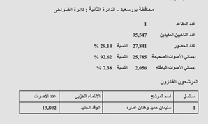 نتيجة دائرة الضواحى ببورسعيد