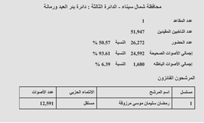 نتيجة دائرة بئر العبد ورمانة بمحافظة شمال سيناء