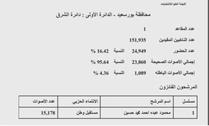 نتيجة دائرة الشرق بمحافظة بورسعيد