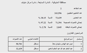 نتيجة دائرة "مركز منوف"