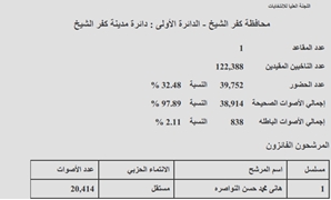 النتيجة الرسمية لـ دائرة "مدينة كفر الشيخ