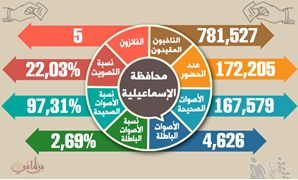 النتائج الرسمية لـ محافظة الإسماعيلية