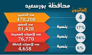 النتائج الرسمية لـ "محافظة بورسعيد"