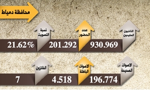 النتائج الرسمية لـ "محافظة دمياط"