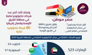 مصر أكثر الأسواق جذبًا فى مجال التكنولوجيا المالية بالشرق الأوسط