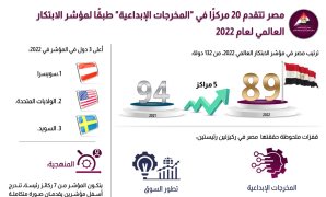 مصر تتقدم 20 مركزًا فى المخرجات الإبداعية