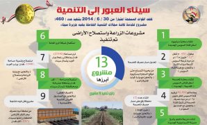 المشروعات الزراعية فى سيناء 