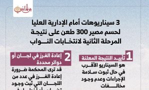 الحزمة الثانية للتسهيلات الضريبية..رؤية اقتصادية جديدة تعيد تشكيل بيئة الاستثمار وتفتح المجال لشراكة أعمق مع القطاع الخاص وسياسيون:بداية لاستعادة ثقة المستثمرين..و"القائمة البيضاء" نقلة نوعية في التحفيز الضريبي