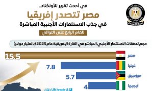أحمد عبد المجيد: العلمين الجديدة أصبحت قبلة للاستثمار والسياحة بفضل رؤية الدولة التنموية