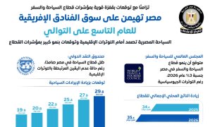خلال لقائه وزير دفاع قبرص.. الرئيس السيسى يؤكد ضرورة تعميق الشراكة الاستراتيجية بين القاهرة ونيقوسيا.. ويشدد: التعاون الثلاثى بين مصر وقبرص واليونان آلية محورية لترسيخ الأمن والاستقرار والازدهار فى شرق المتوسط