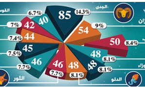 بالإنفوجراف.. تشكيل مجلس النواب بـالأبراج