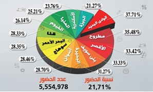 النسب المئوية لتصويت المصريين فى جولة الاعادة