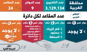 خريطة مقاعد محافظة الغربية