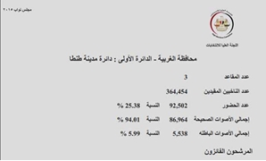 نتائج مدينة طنطا بالغربية