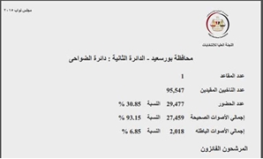 النتائج الرسمية للانتخابات البرلمانية بدائرة الضواحى فى محافظة بورسعيد