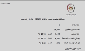 النتائج الرسمية لدائرة رأس سدر بمحافظة جنوب سيناء
