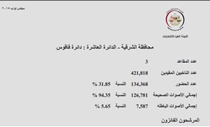 النتائج الرسمية للتصويت فى دائرة فاقوس