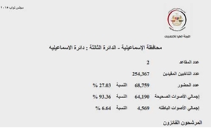 النتائج الرسمية للدائرة الثالثة بـمحافظة الإسماعيلية