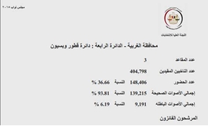 النتائج الرسمية لدائرة قطور وبسيون بمحافظة الغربية