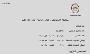 النتائج الرسمية للدائرة الرابعة بـمحافظة الإسماعيلية