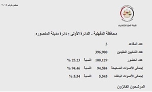 النتائج الرسمية لدائرة المنصورة بـ"الدقهلية