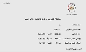 النتائج الرسمية للتصويت بدائرة بنها بالقليوبية