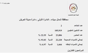 النتائج الرسمية لدائرة العريش