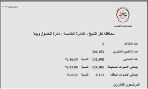 ننشر النتائج الرسمية للتصويت بدائرة الحامول وبيلا