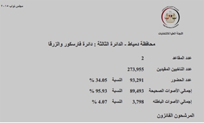 النتائج الرسمية فى دائرة فارسكور والزرقا بدمياط