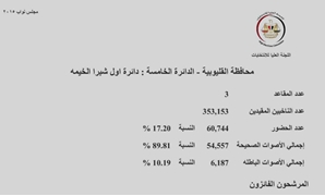 النتائج الرسمية لدائرة أول شبرا الخيمة