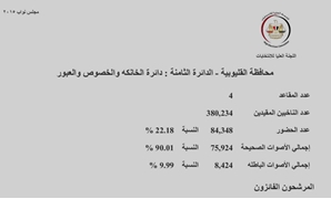 النتائج الرسمية لدائرة الخانكة