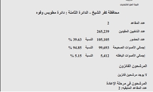 النتيجة الرسمية لدائرة مطوبس وفوه