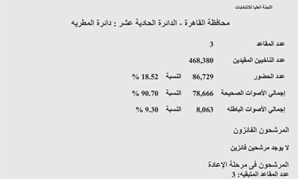 النتائج الرسمية للتصويت فى "المطرية"