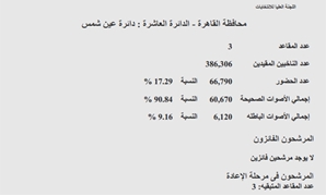 النتائج الرسمية للتصويت فى "عين شمس"
