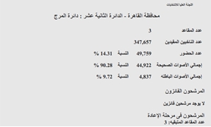 النتائج الرسمية للتصويت فى دائرة "المرج"