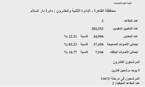 النتائج الرسمية للتصويت فى "دار السلام"