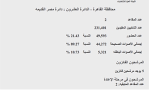 النتائج الرسمية للتصويت فى "مصر القديمة"