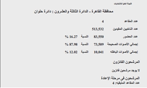 النتائج الرسمية للتصويت فى "حلوان"