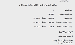 النتائج الرسمية بدائرة شبين الكوم بالمنوفية