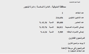 النتائج النهائية لدائرة الباجور بالمنوفية