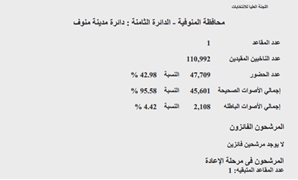 النتائج الرسمية للتصويت بدائرة مدينة منوف